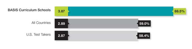 Chart: AP Exam Performance