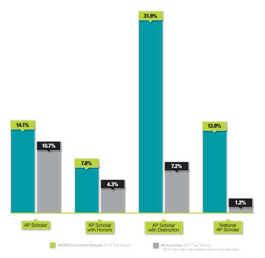 Chart: Percent of AP Test Takers Earning Distinction
