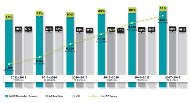 Chart: AP Exam Rate for the Past Five Years